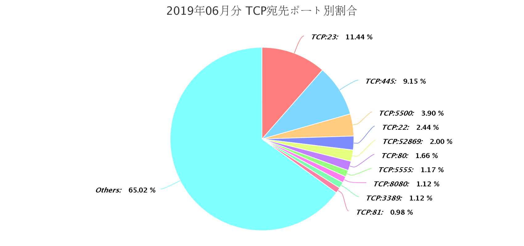 TCP